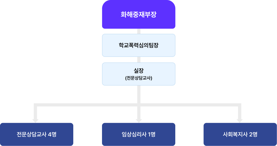 화해중재부장 아래 학교폭력심의팀장과 실장이 있으며, 실장 산하에 전문상담교사 4명, 임상심리사 1명, 사회복지사 2명으로 구성된 조직도