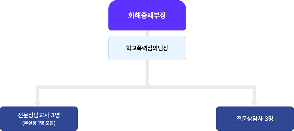 화해중재부장 아래 학교폭력심의팀장이 있으며, 팀장 산하에 부실장 1명을 포함한 전문상담교사 3명과 별도의 전문상담사 3명으로 구성된 조직도